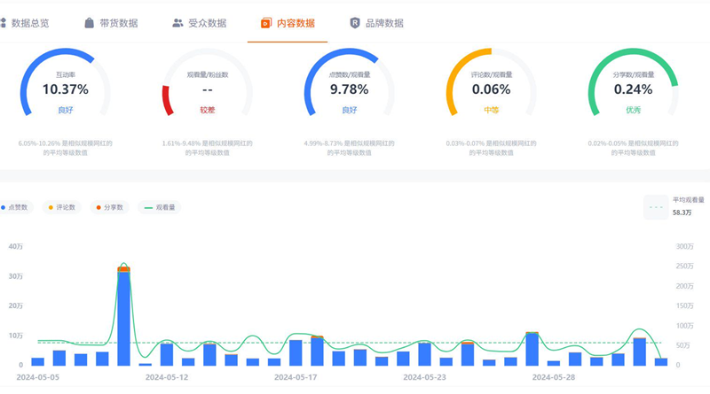 英國KOL紅人生活類博主頻道數(shù)據(jù)