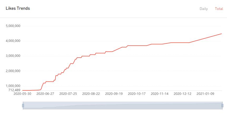 YouTube紅人數(shù)據(jù)