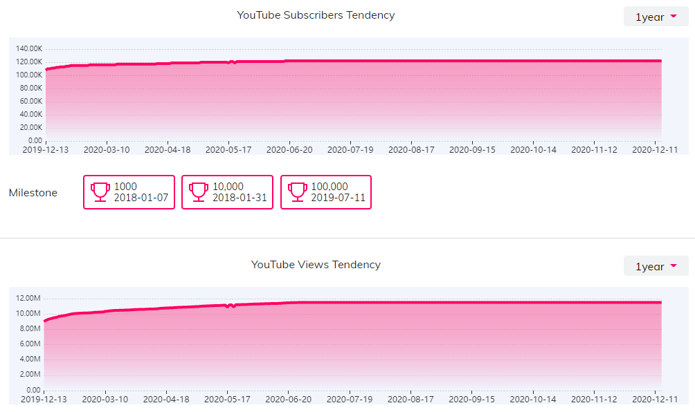 YouTube紅人數(shù)據(jù)