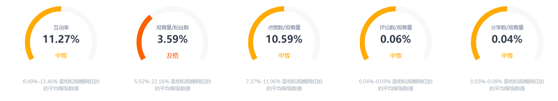 美國tiktok情侶博主數(shù)據(jù)