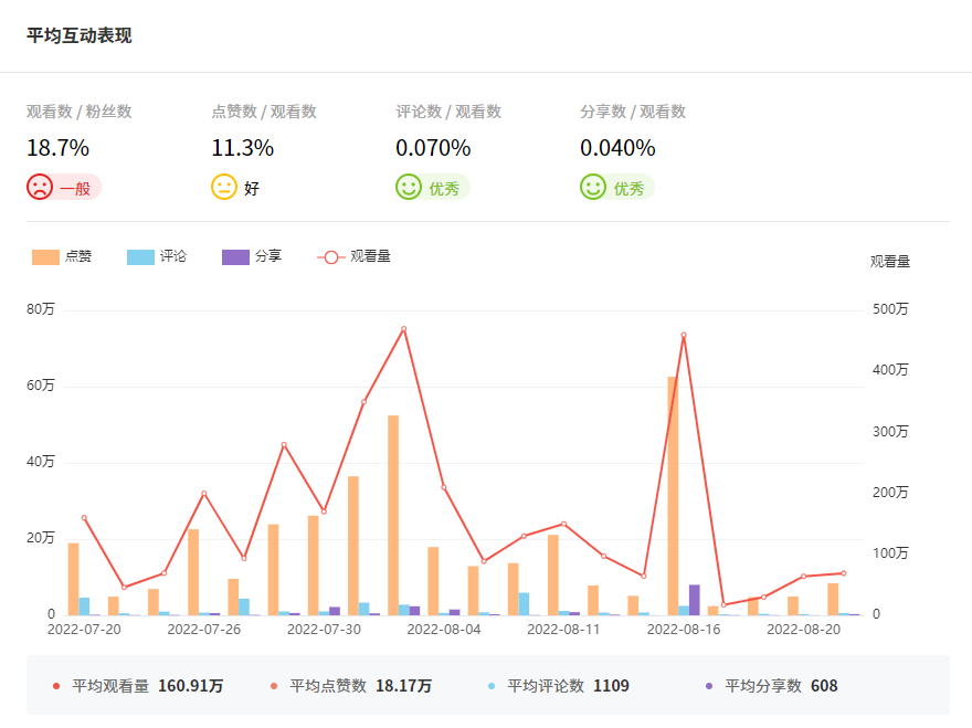 Tik Tok泰國紅人頻道數(shù)據(jù)