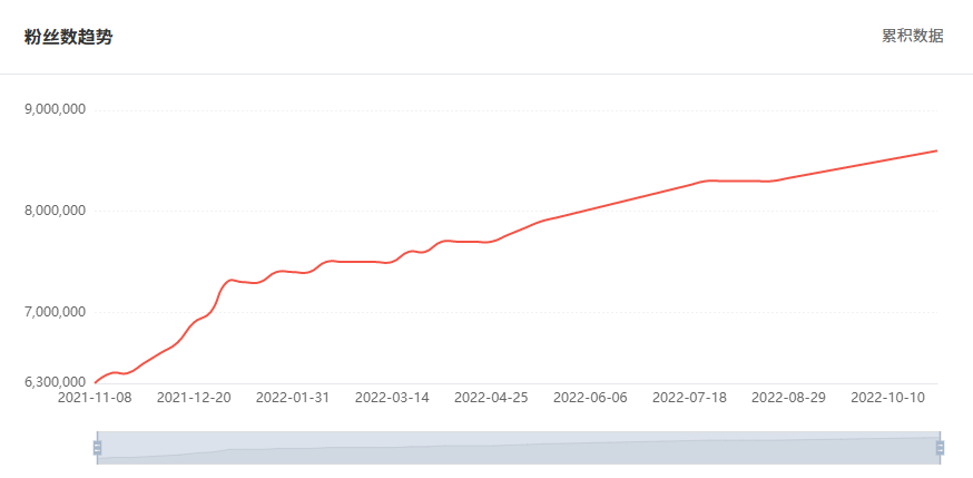 Tik Tok泰國紅人粉絲增長數(shù)據(jù)