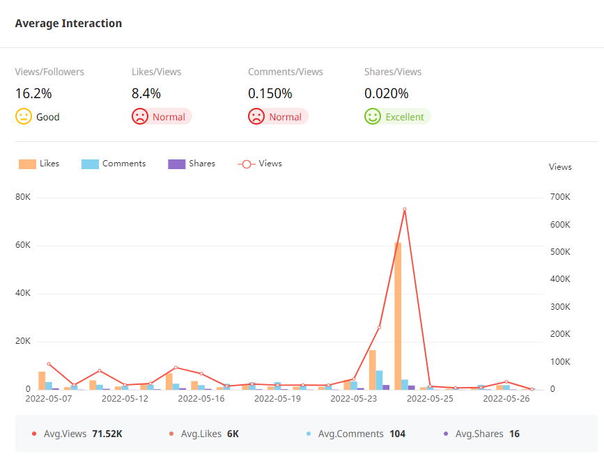 Tik Tok泰國紅人頻道數(shù)據(jù)