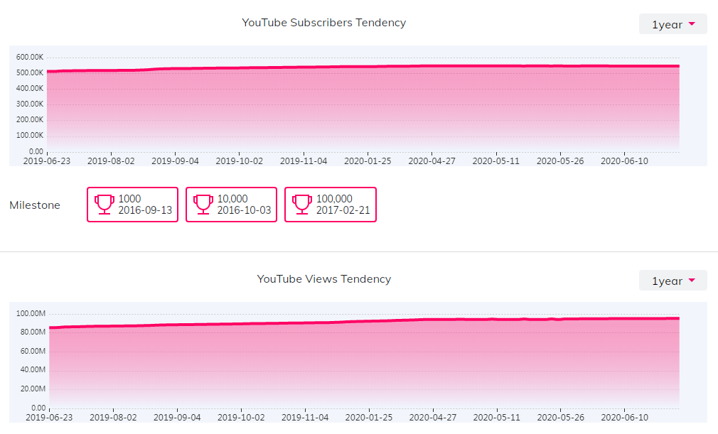 海外網(wǎng)紅數(shù)據(jù)