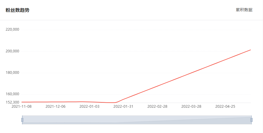 Tik Tok泰國(guó)紅人粉絲增長(zhǎng)數(shù)據(jù)