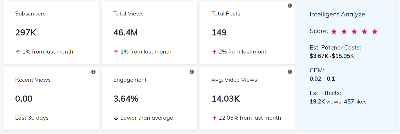 YouTube紅人數(shù)據(jù)