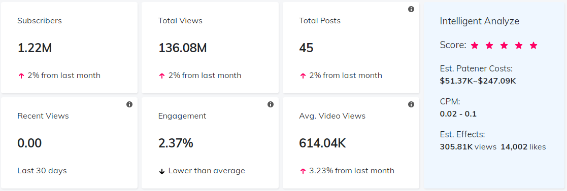YouTube紅人數(shù)據(jù)