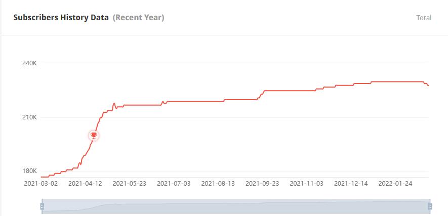 泰國YouTube紅人頻道粉絲數(shù)據(jù)