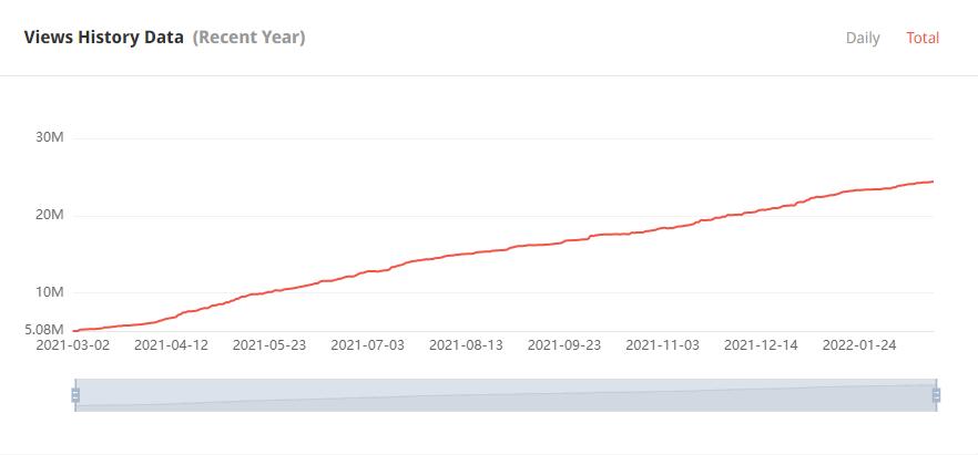 泰國YouTube紅人頻道觀看數(shù)據(jù)