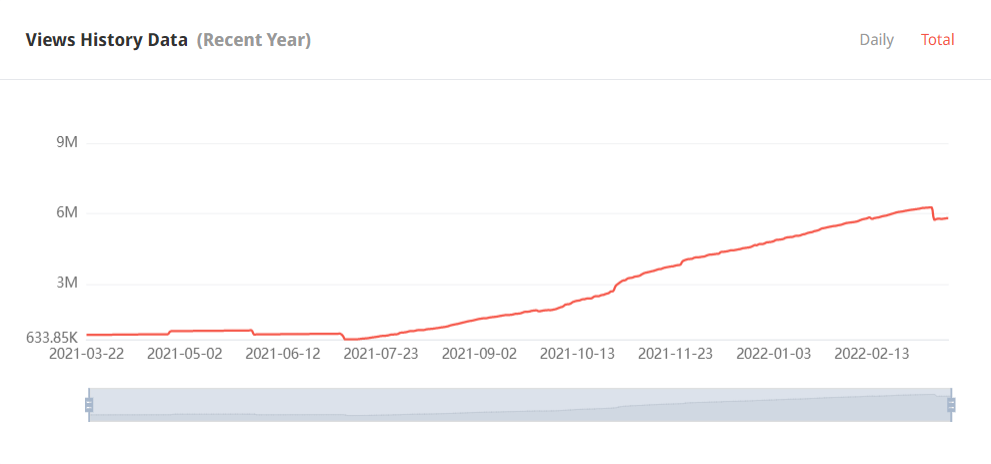 印度YouTube紅人頻道觀看數(shù)據(jù)