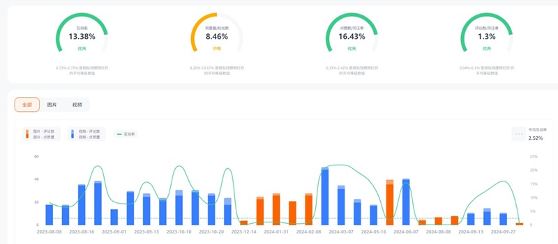 YouTube紅人營(yíng)銷:美國(guó)科技數(shù)碼品類測(cè)評(píng)小博主頻道數(shù)據(jù)