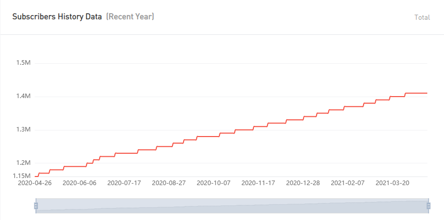 YouTube紅人數(shù)據(jù)