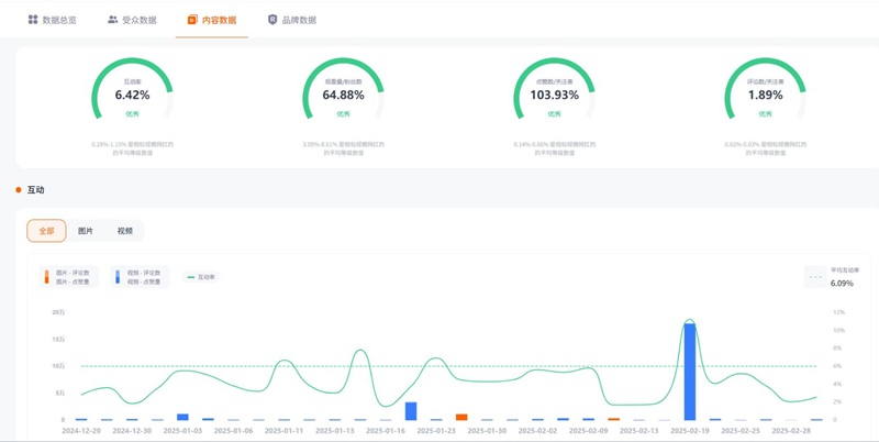 Instagram網(wǎng)紅營銷:美國戶外旅游生活類博主適合宣傳戶外設備頻道數(shù)據(jù)