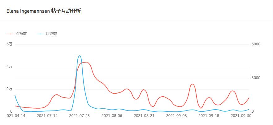 Instagram紅人推廣