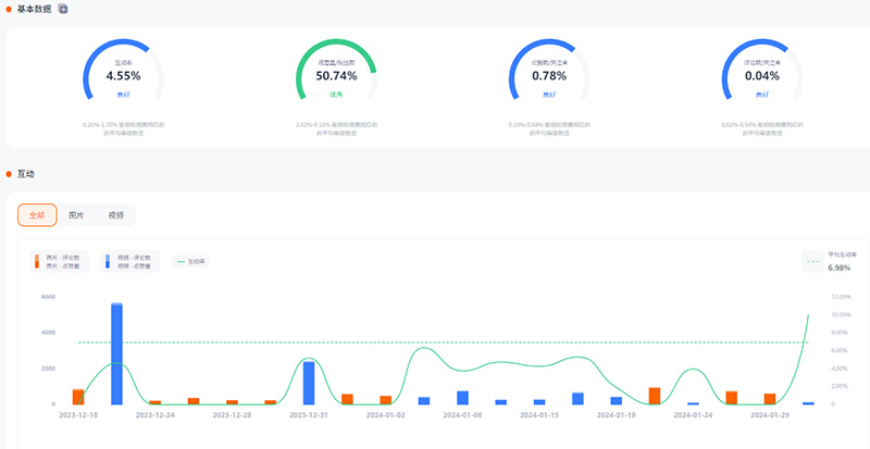 instagram美國(guó)美女紅人頻道數(shù)據(jù)