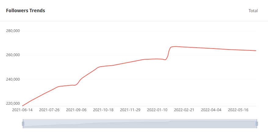 Tik Tok泰國(guó)紅人粉絲增長(zhǎng)數(shù)據(jù)