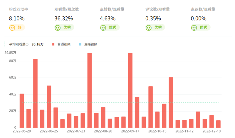 Youtube澳大利亞網(wǎng)紅數(shù)據(jù)圖