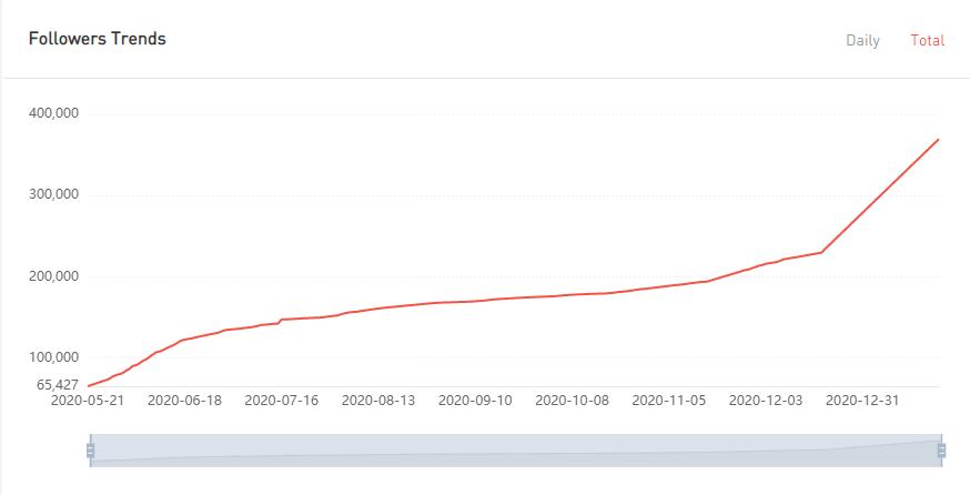YouTube紅人數(shù)據(jù)
