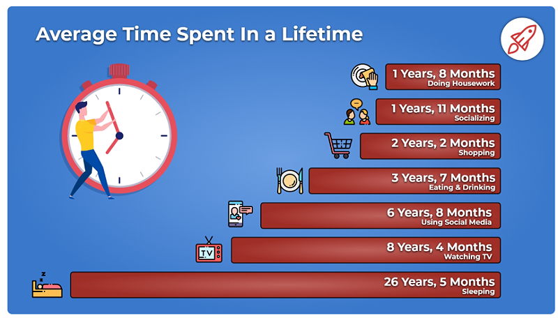 用戶平均社媒花費(fèi)時(shí)間