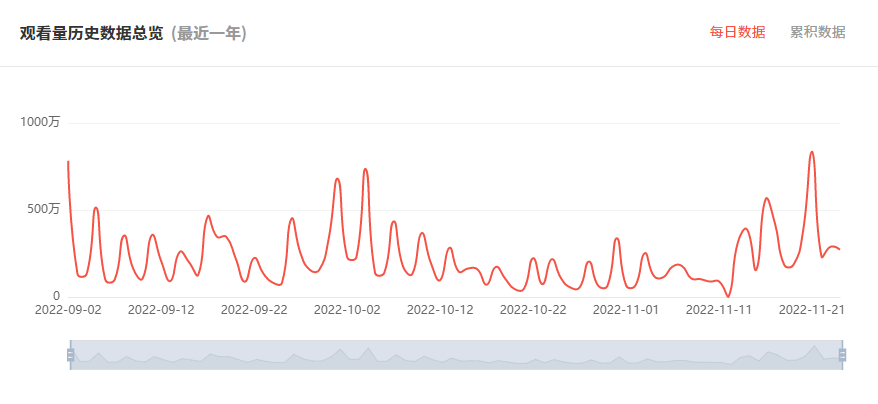 日本YouTube紅人頻道觀看數(shù)據(jù)