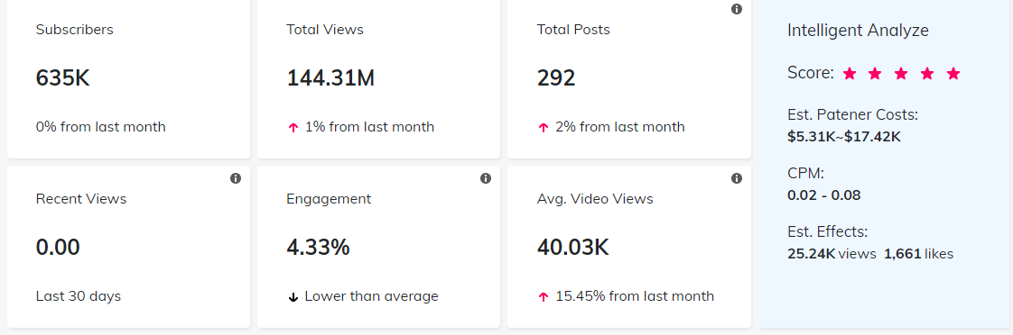 YouTube紅人數(shù)據(jù)