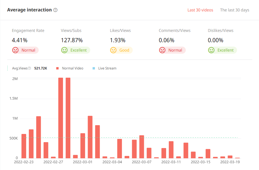 日本YouTube紅人頻道觀看數(shù)據(jù)