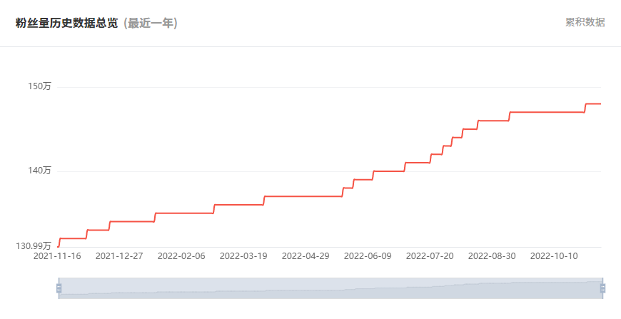 日本YouTube紅人頻道粉絲數(shù)據(jù)