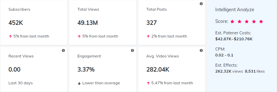 YouTube紅人數(shù)據(jù)