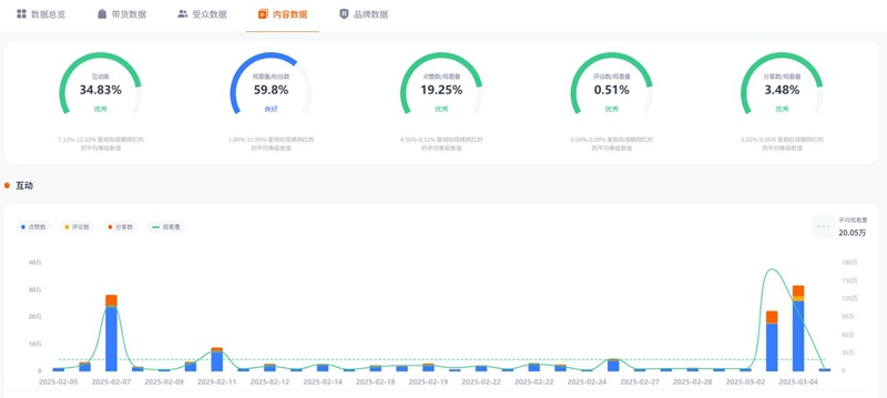 TikTok網(wǎng)紅推廣:美國貓類寵物海外博主頻道數(shù)據(jù)