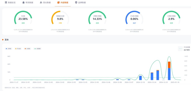 TikTok網(wǎng)紅營銷:美區(qū)110萬粉絲時尚美妝女博主頻道數(shù)據(jù)
