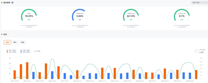 Instagram網(wǎng)紅營(yíng)銷:美國(guó)時(shí)尚類腰部女博主頻道數(shù)據(jù)