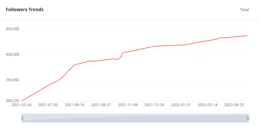 Tik Tok泰國紅人粉絲增長數(shù)據(jù)