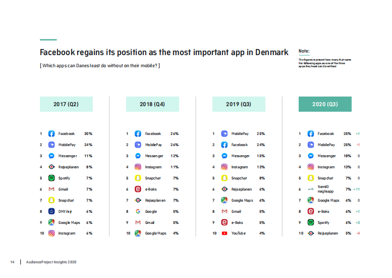 2020年歐美移動應(yīng)用和社交媒體使用洞察報(bào)告