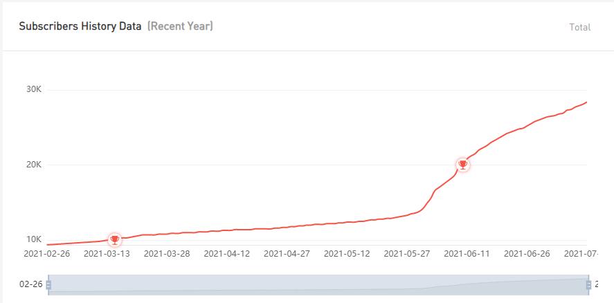 YouTube紅人數(shù)據(jù)