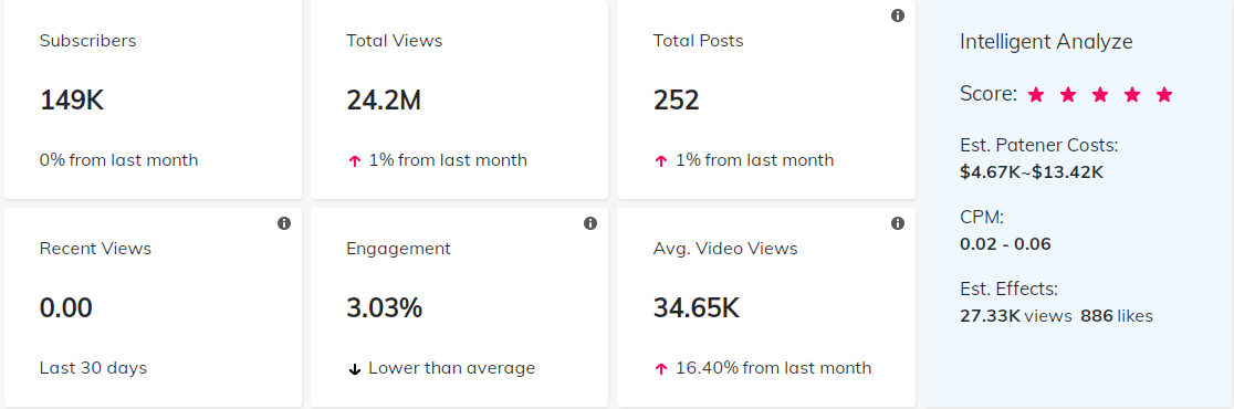 YouTube紅人數(shù)據(jù)