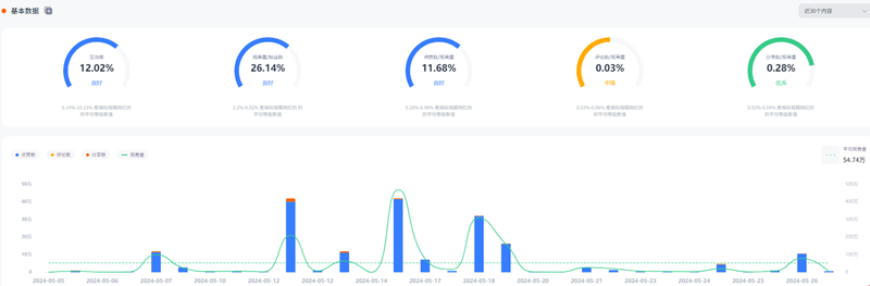 160萬(wàn)粉絲的TikTok美國(guó)生活美食類網(wǎng)紅頻道數(shù)據(jù)