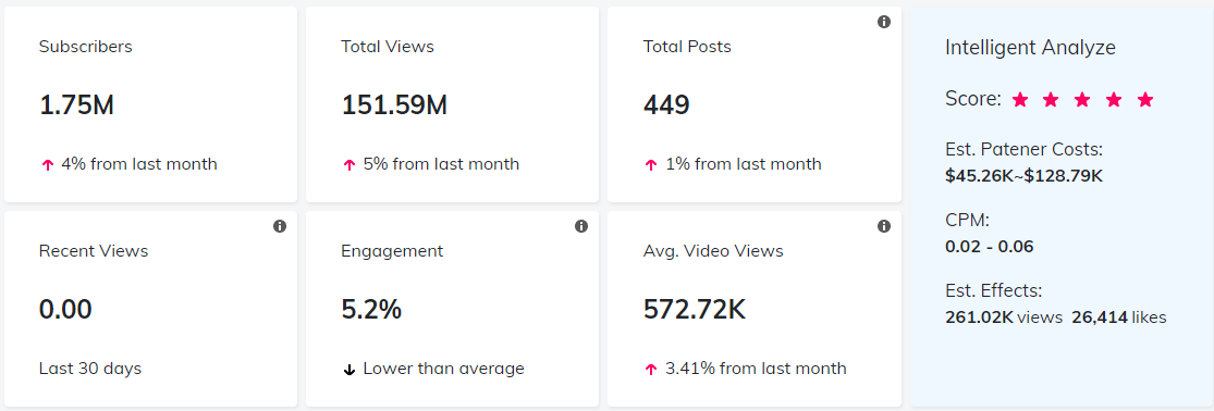 YouTube紅人數(shù)據(jù)