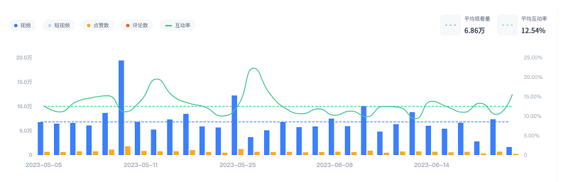 巴西博主頻道數(shù)據(jù)