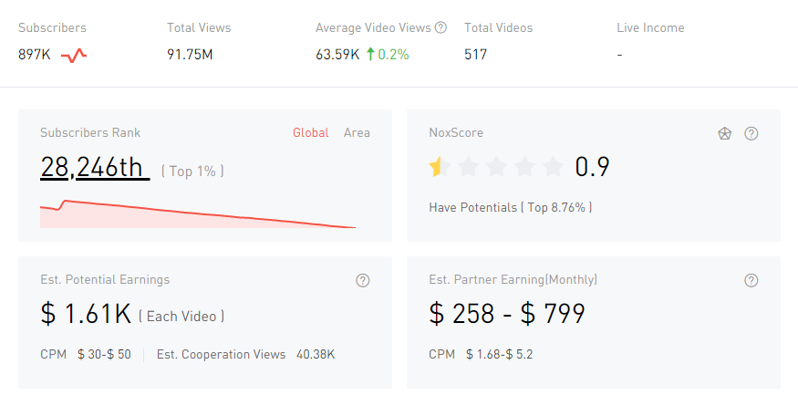 YouTube紅人數(shù)據(jù)