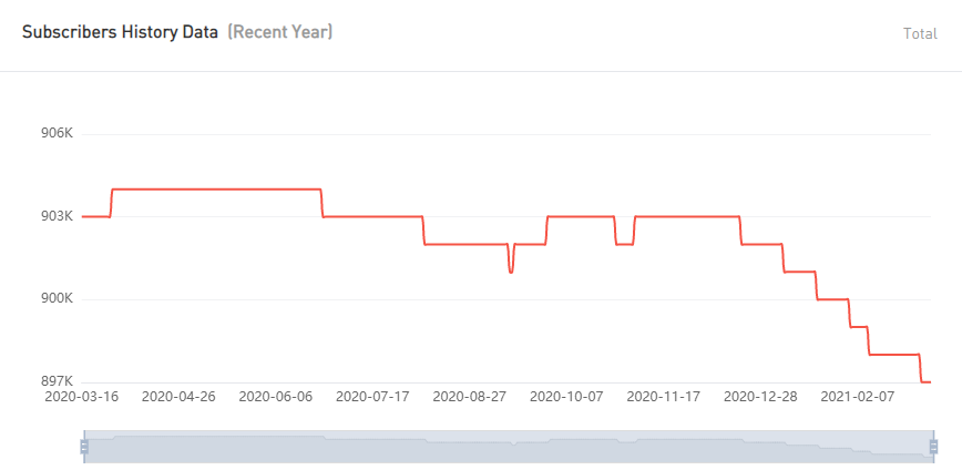 YouTube紅人數(shù)據(jù)
