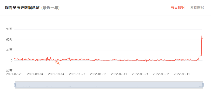 日本YouTube紅人頻道觀看數據