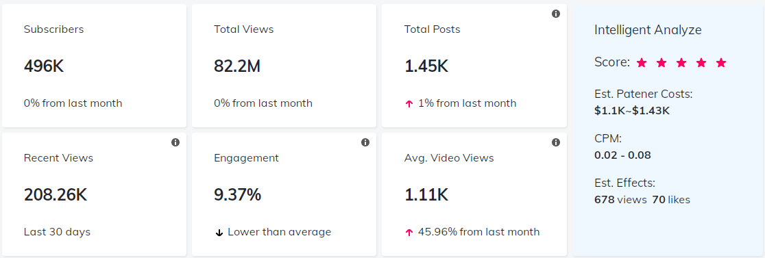 海外網(wǎng)紅數(shù)據(jù)