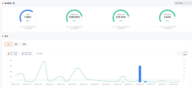 Instagram網(wǎng)紅營(yíng)銷:美國(guó)5萬(wàn)粉絲家庭類小博主頻道數(shù)據(jù)