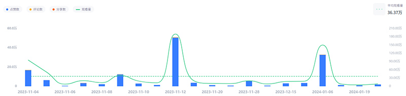 美妝護(hù)膚產(chǎn)品英國KOL出海營銷推薦頻道數(shù)據(jù)