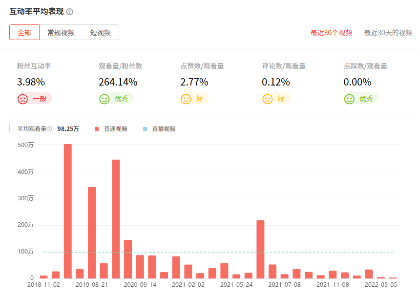 日本YouTube紅人頻道觀看數(shù)據(jù)