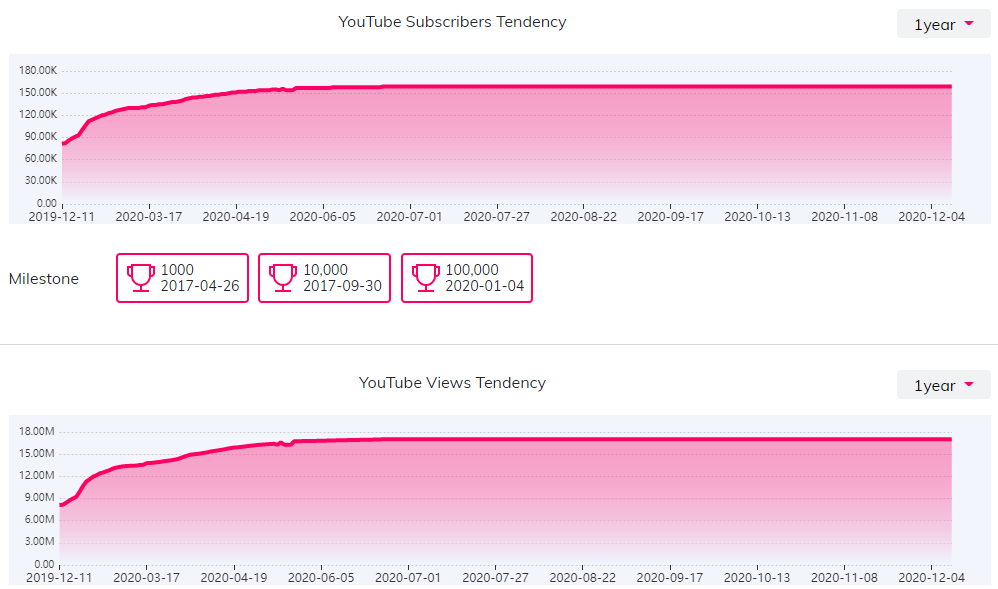YouTube紅人數(shù)據(jù)