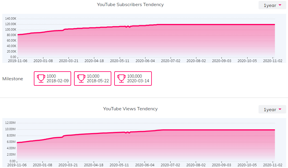 YouTube紅人數(shù)據(jù)