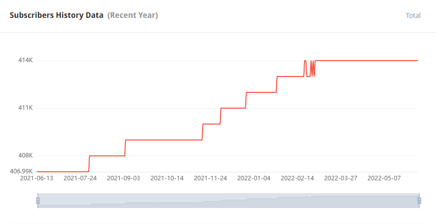 印度YouTube紅人頻道粉絲數(shù)據(jù)