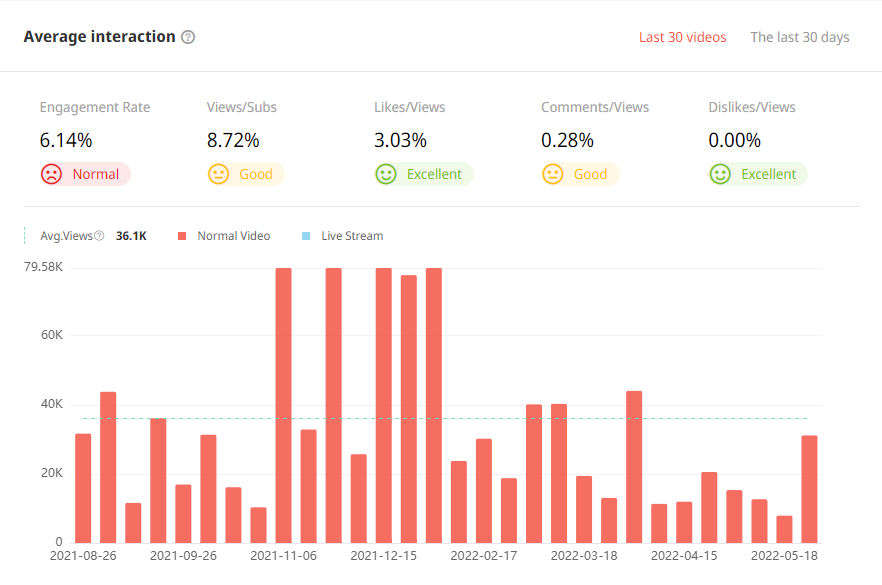 印度YouTube紅人頻道觀看數(shù)據(jù)