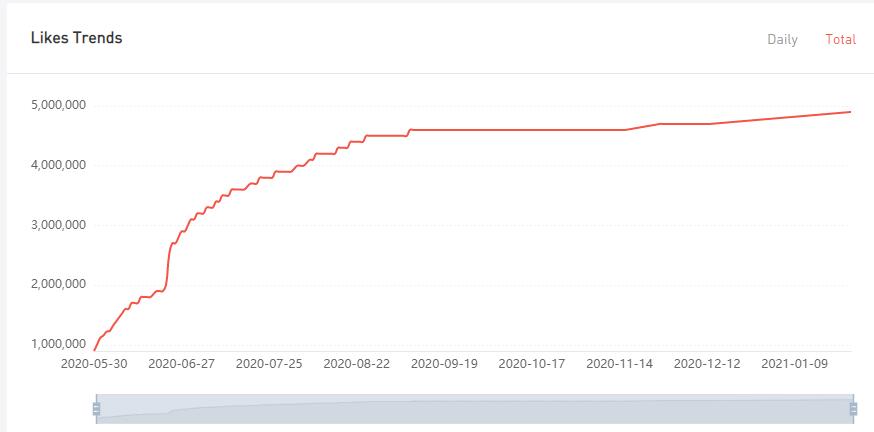 YouTube紅人數(shù)據(jù)
